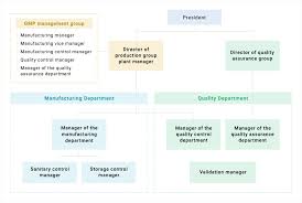GMP Quality Standards