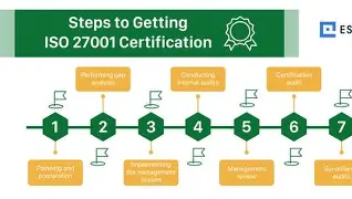 ISO Certification Process